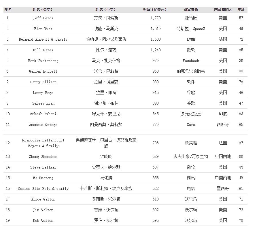 字节跳动的张一鸣在富豪榜上已经比肩马化腾