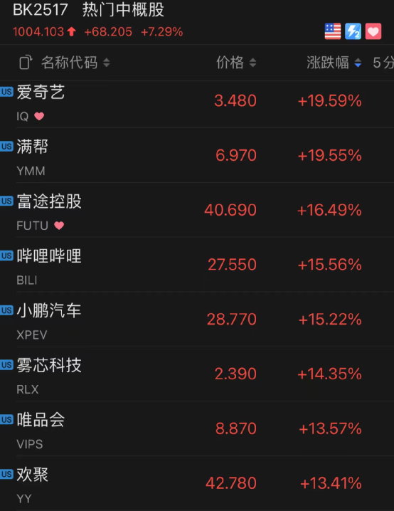 中概股一夜狂欢