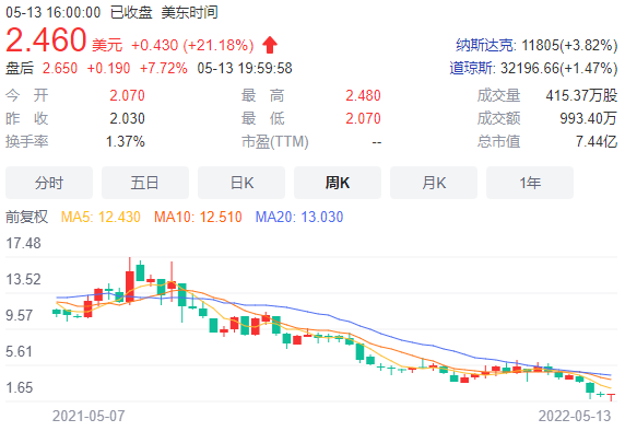 FF股价