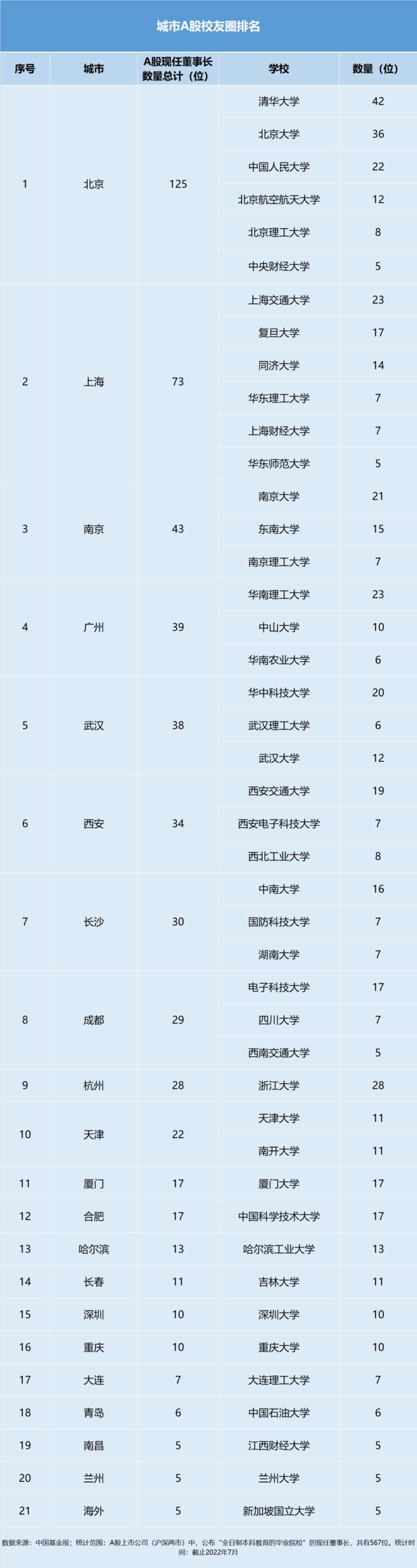 资本圈校友势力按城市分布