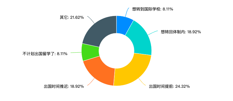 家长们原本的出国计划也发生了改变