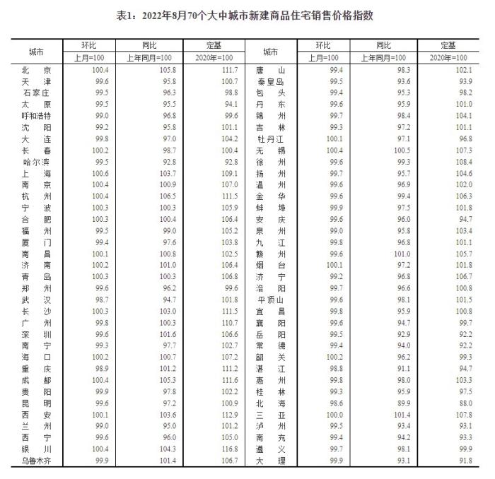 2022年8月70个大中城市新建商品住宅销售价格指数