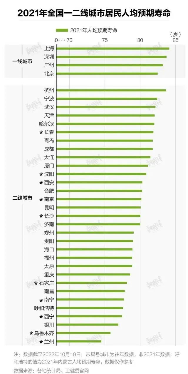全国35个一二线城市人均寿命