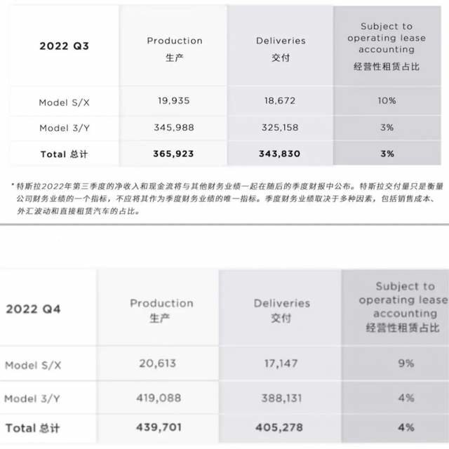 2022年的三季度和四季度，特斯拉的生产量多于交付量