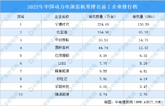 宁德时代和比亚迪中创新航 动力电池