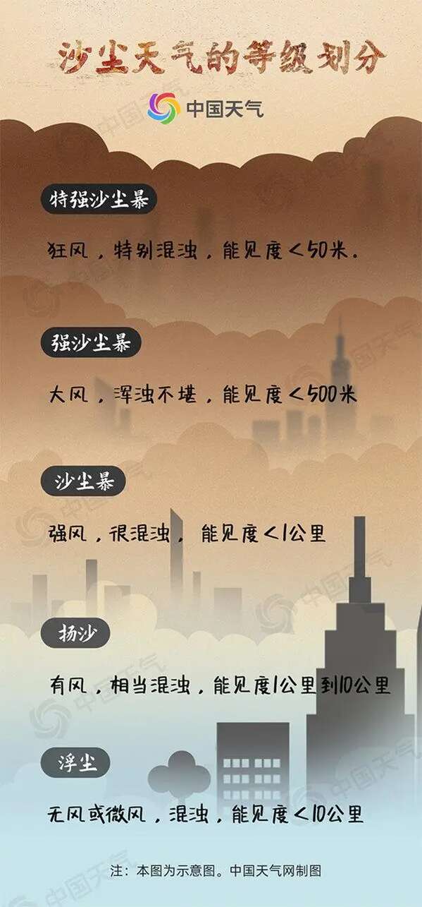 中央气象台：预计今天，沙尘天气进一步向南推进