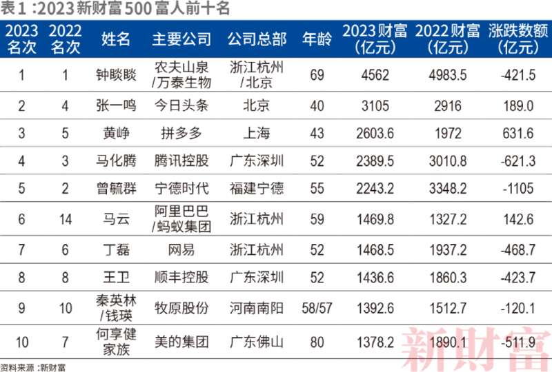 从中国企业家排名来看，靠卖水，农夫山泉钟睒睒已是连续第三年夺冠