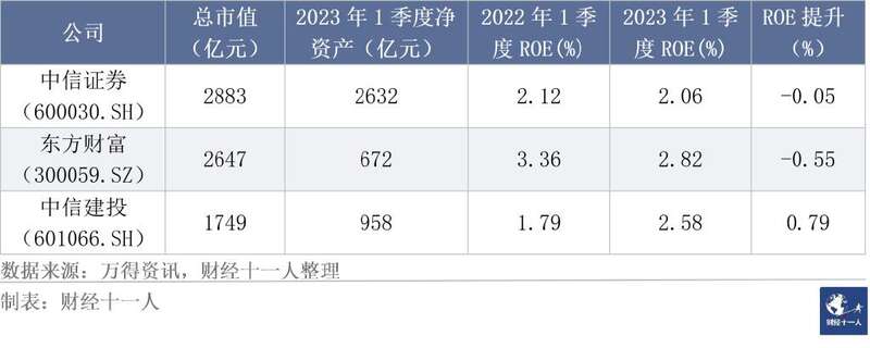 表8: 证券样本公司市值前三名的情况