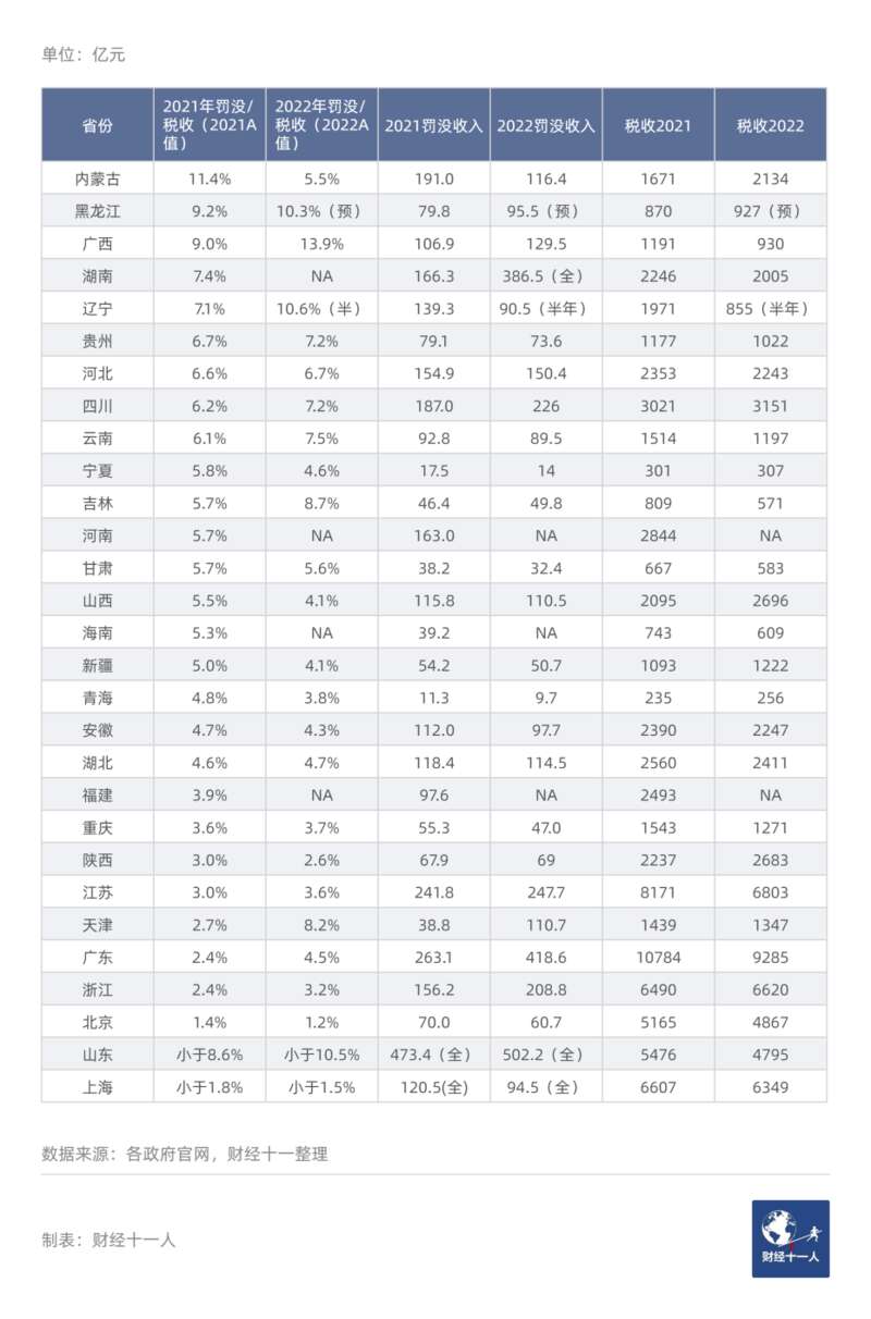 各省2021年和2022年的“罚没收入”与税收收入