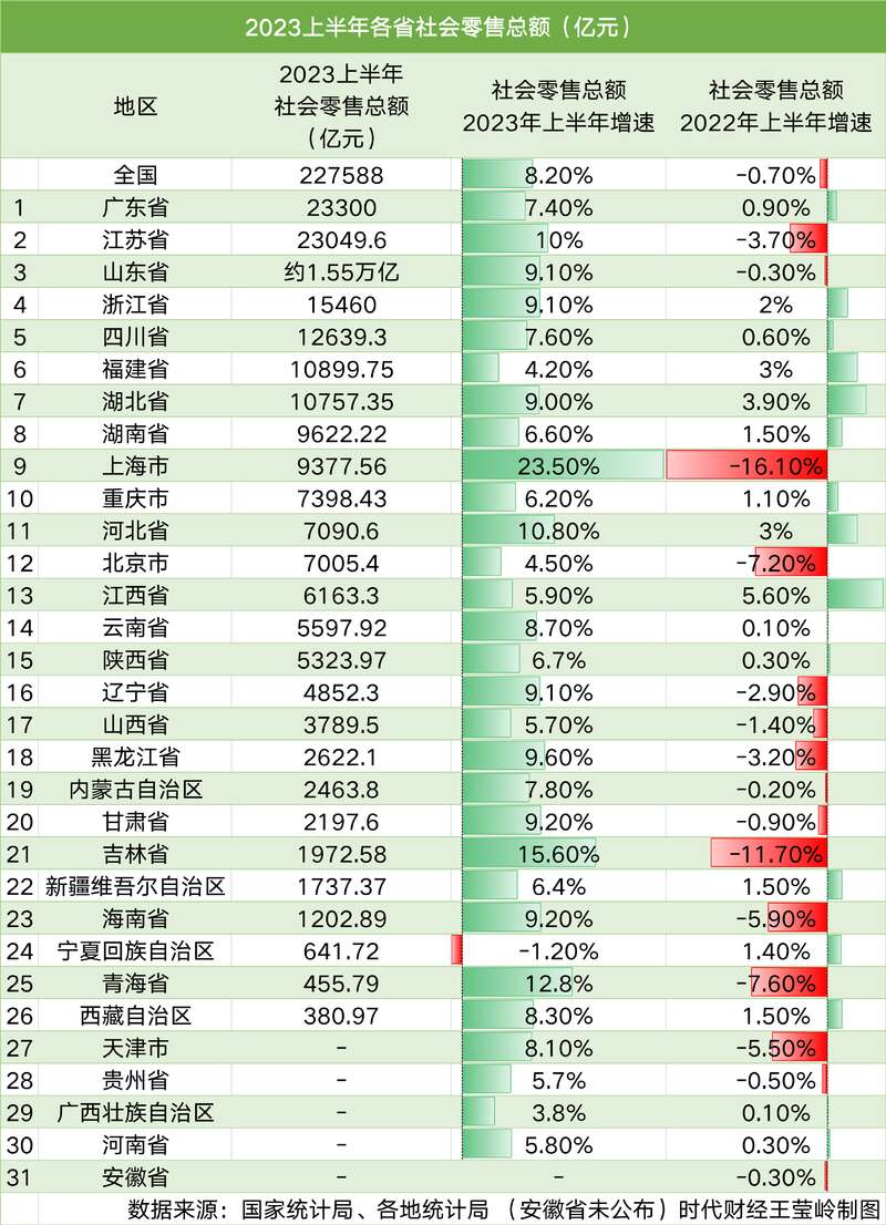 上半年各省社会消费品零售总额