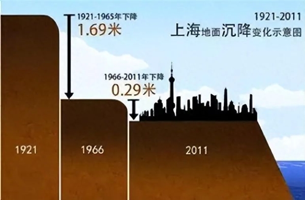 上海也下沉严重