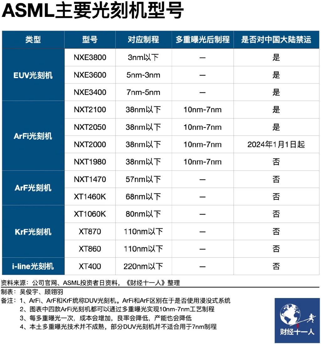 ASML主要光刻机型号