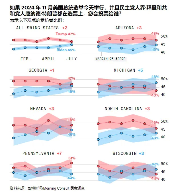 七月初对拜登和特朗普竞选总统的民意调查