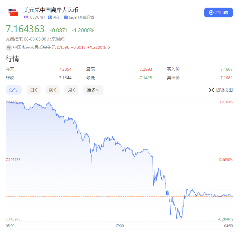 人民币兑美元汇率狂飙猛进，涨至7.16比1