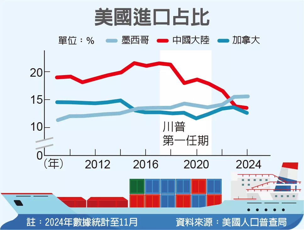 美国进口占比