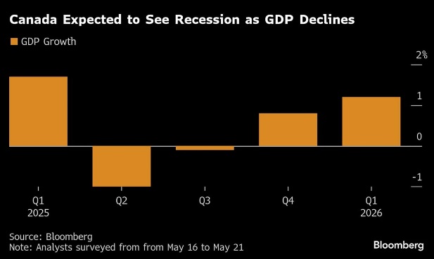 经济学家预测加拿大经济增长率
